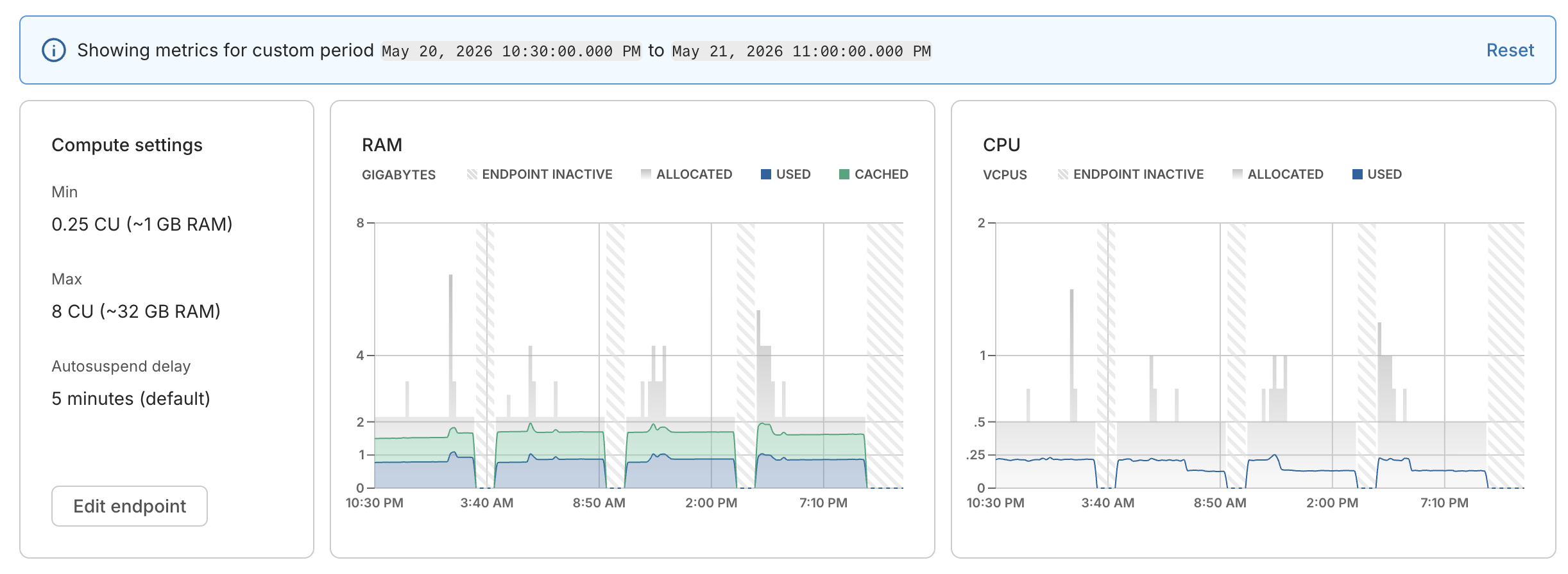 Neon console RAM and CPU charts for May 20–21, 2026, showing four active work periods separated by endpoint inactive intervals