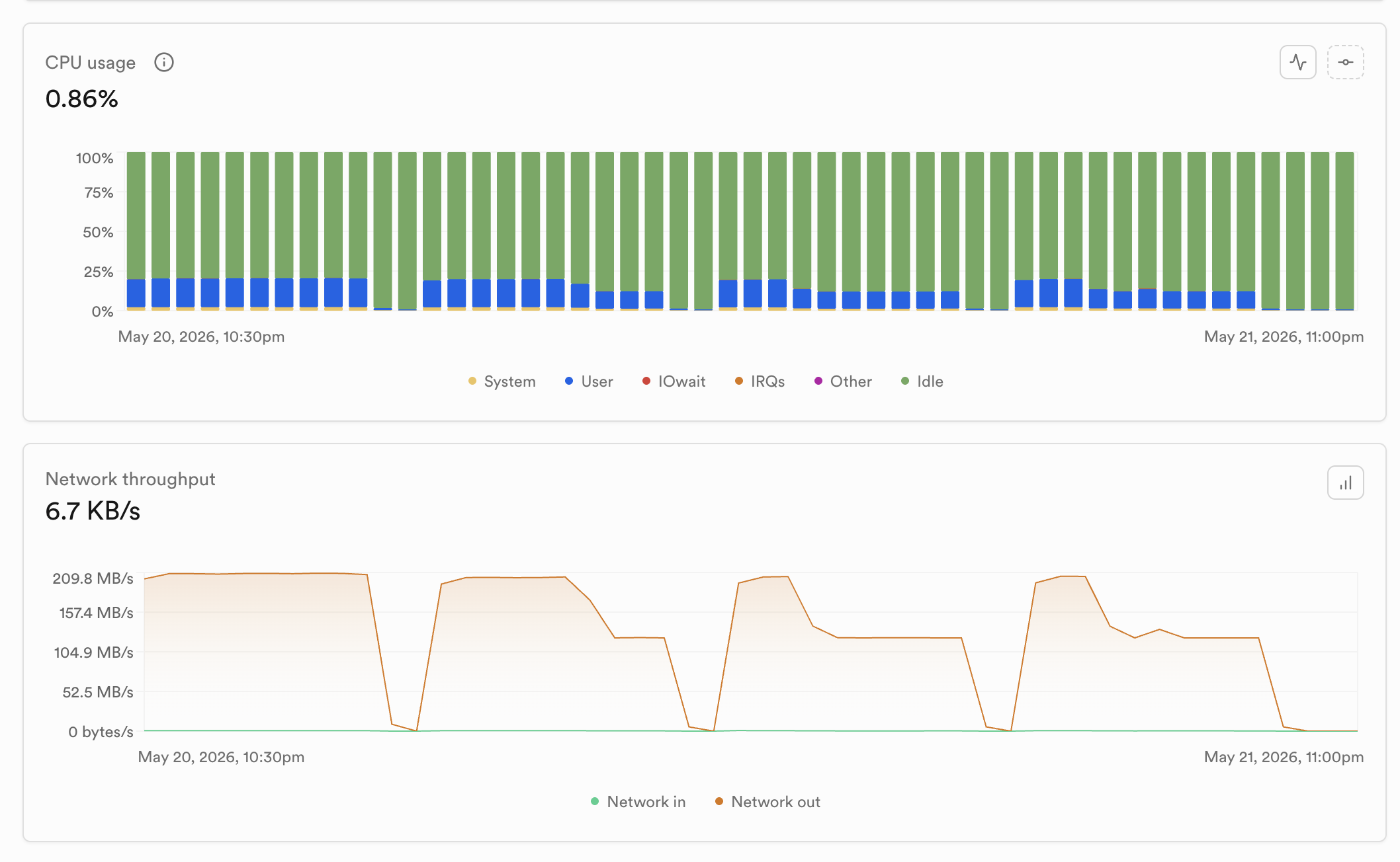 Supabase CPU and network throughput charts with four outbound traffic bursts during the benchmark day