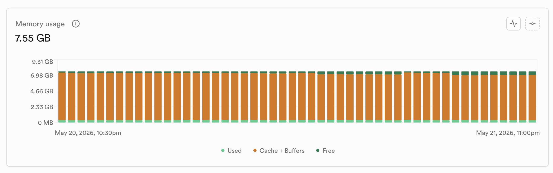 Supabase memory usage chart at 7.55 GB cache and buffers for May 20–21, 2026
